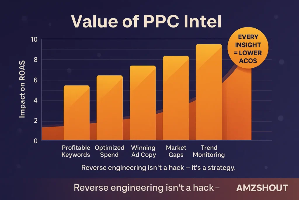 Reverse Engineer Competitor PPC Strategies Graph