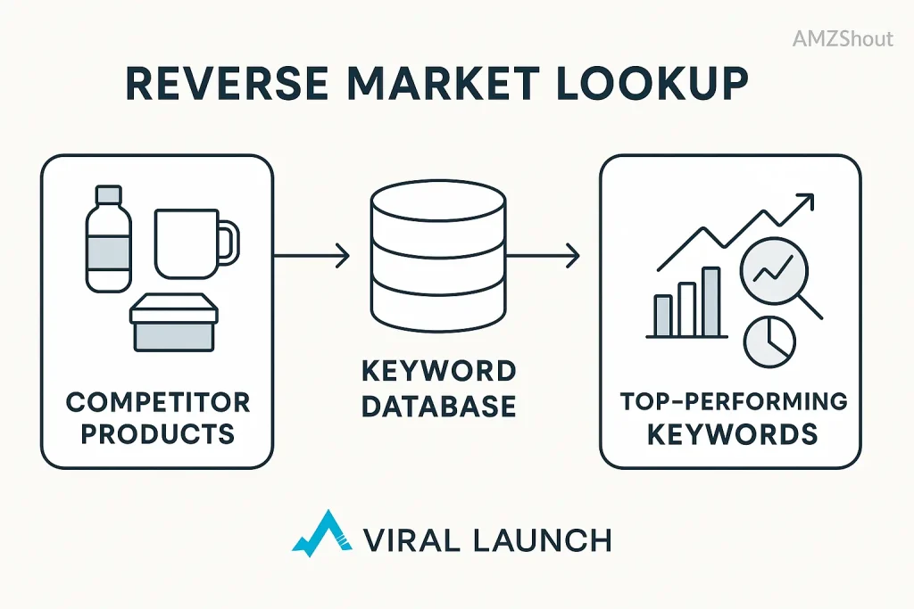 Reverse Market Lookup by viral launch