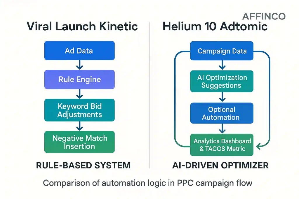 Viral Launch Kinetic PPC vs. Helium 10 Ads