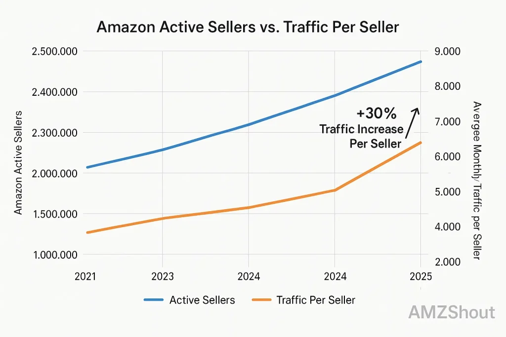 Amazon Active Sellers Vs Traffic per seller